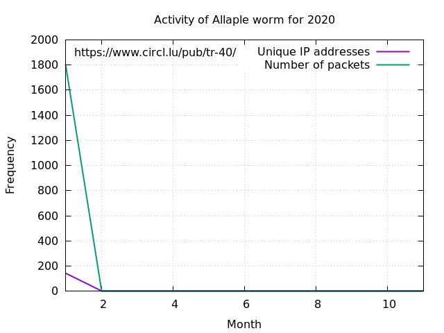 Activity of Allaple worm for 2017